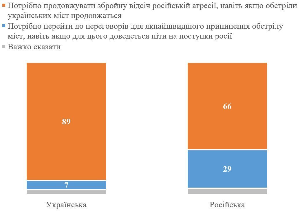 Сколько украинцев поддерживают продолжение вооруженной борьбы с РФ, а сколько – за переговоры: данные опроса