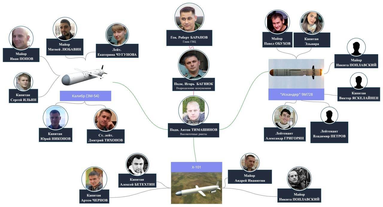 Ракети на українські міста наводять ITвці та розробники ігор: у складі ЗС РФ знайшли секретний підрозділ