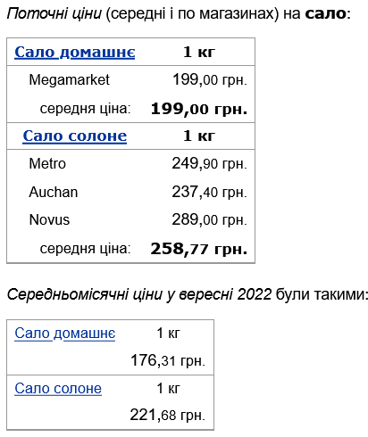 В Україні зросли ціни на сало