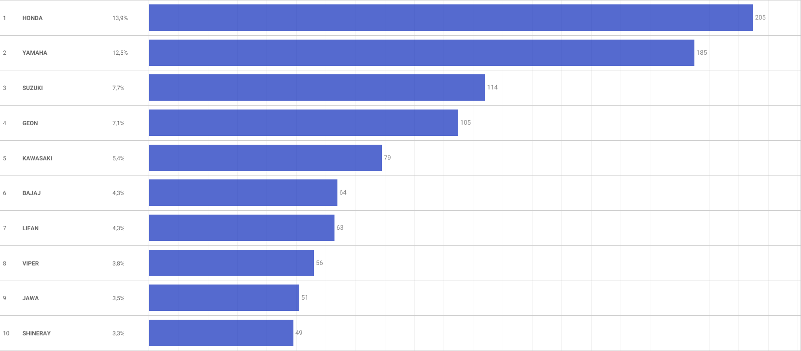 Мотоитоги сентября от Motozilla: большинство покупаемой техники – новая