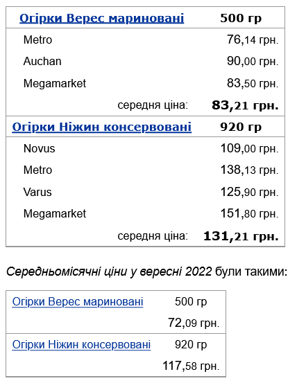 В Україні подорожчали консервовані та мариновані огірки