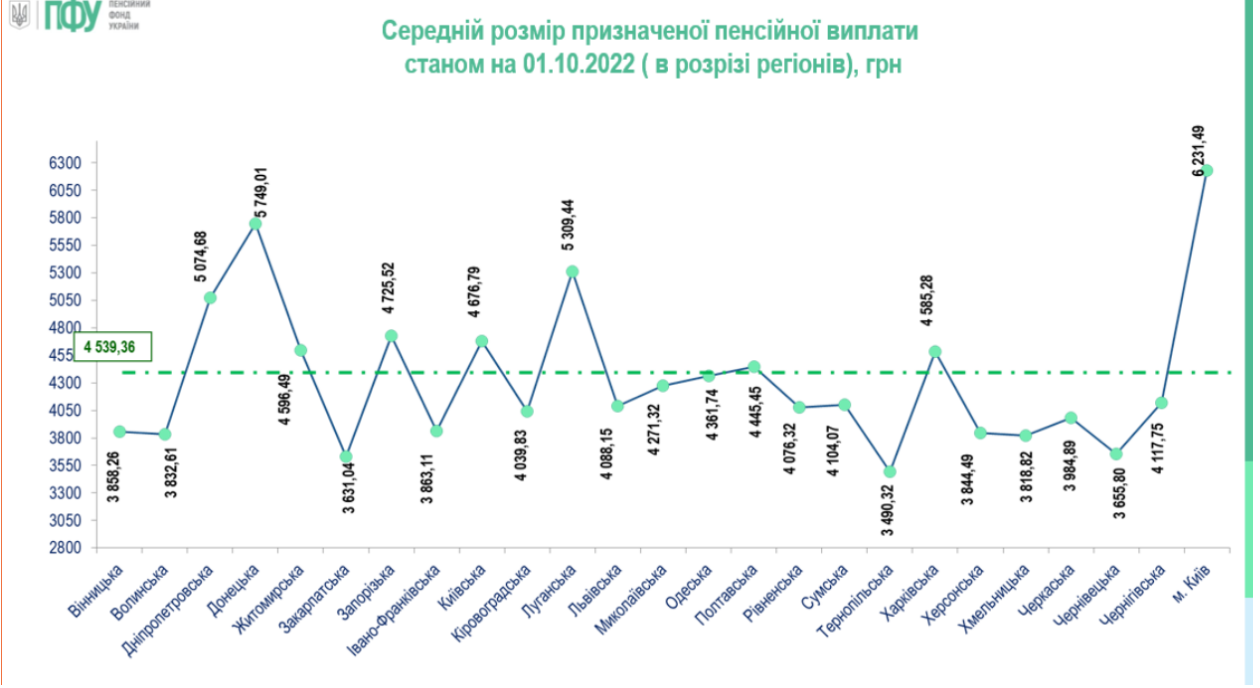 Де в Україні найвищі та найнижчі пенсії