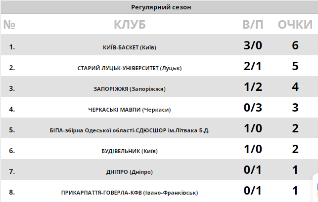 "Будівельник" дотиснув "Дніпро". Результати Суперліги Parimatch 25 жовтня