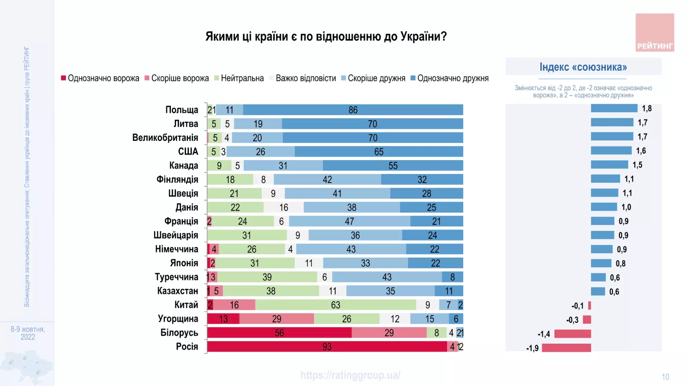 Ставлення українців до різних країн