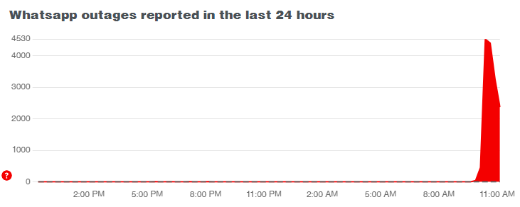 Всплеск жалоб на сбои в WhatsApp