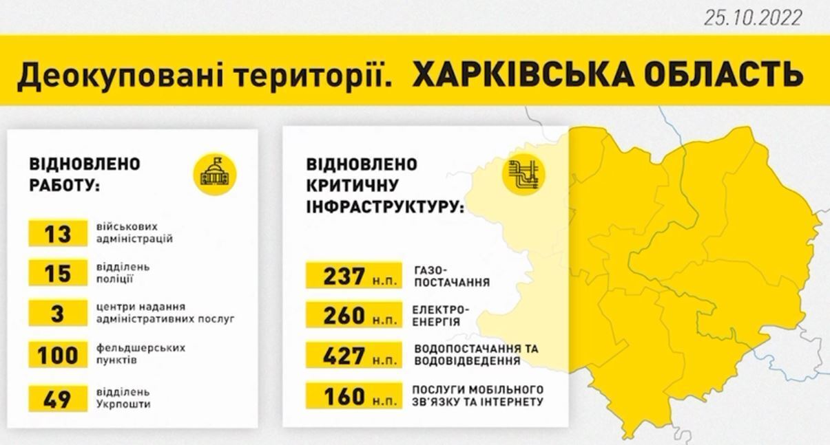 На Харьковщине осталось освободить 28 населенных пунктов: в деоккупированных активно идут восстановительные работы