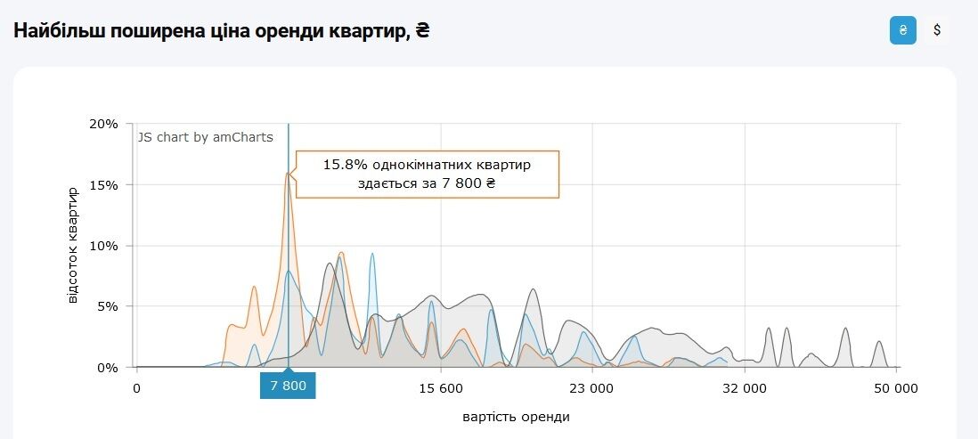 Найпопулярнішою ціною для оренди 1-кімнатної квартири є 7 800 грн