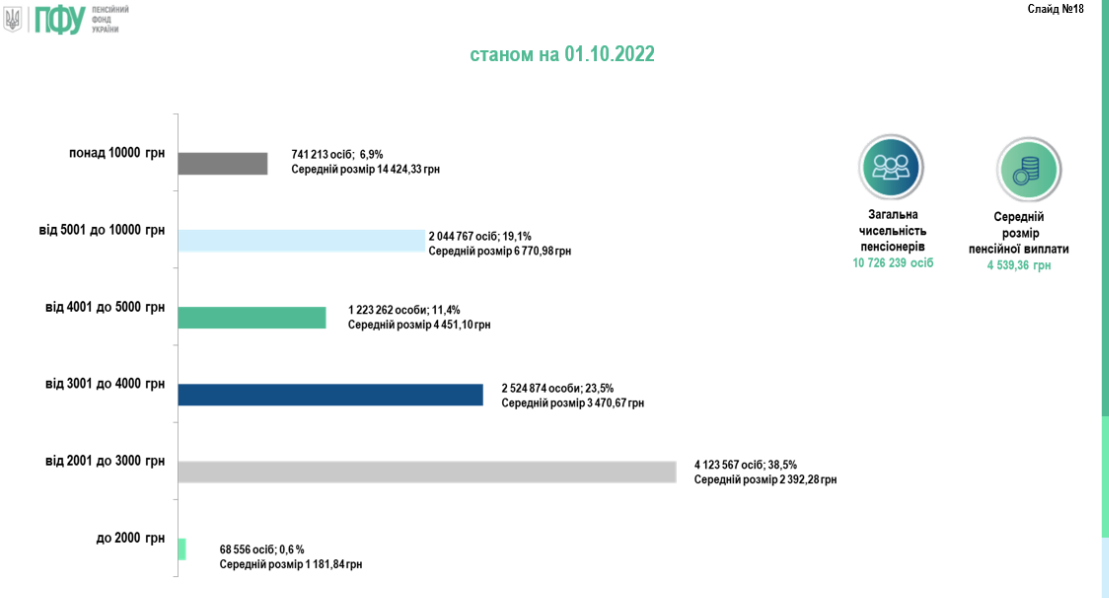 Яку пенсію отримують українці