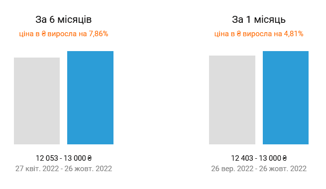 Оренда квартир у Києві подорожчала