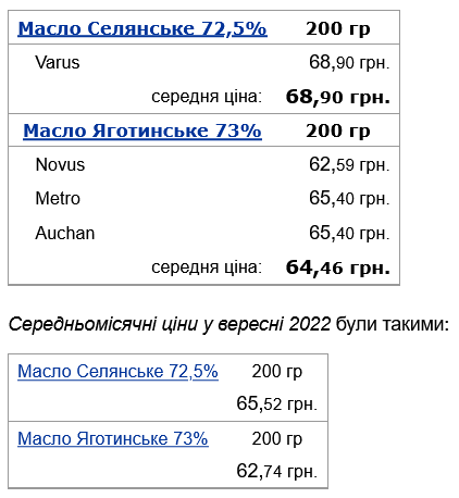 Вершкове мало в Україні подорожчало