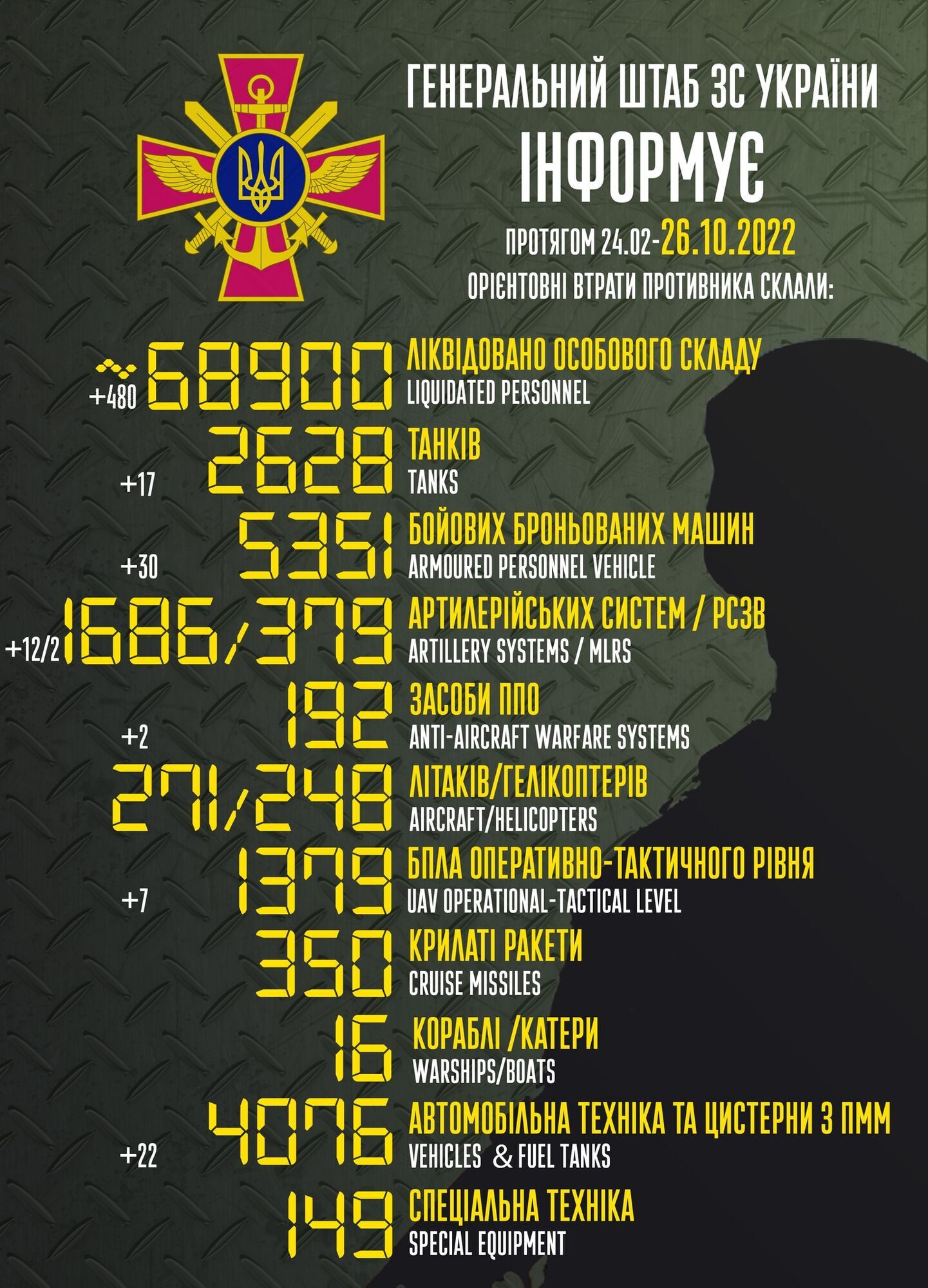 Потери армии РФ по состоянию на 26 октября 2022 года