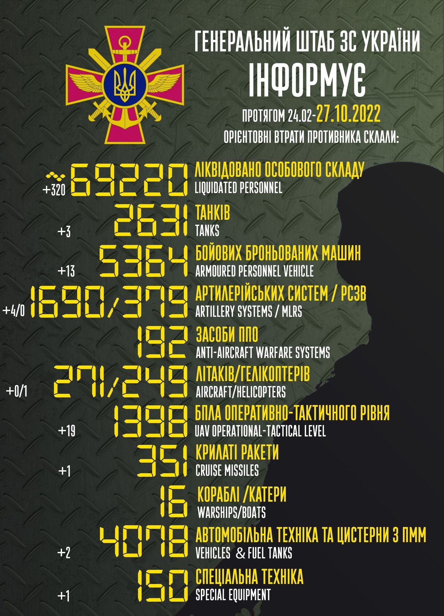 Потери РФ в войне против Украины превысили 69 тыс., за сутки уничтожено 19 БПЛА и вертолет