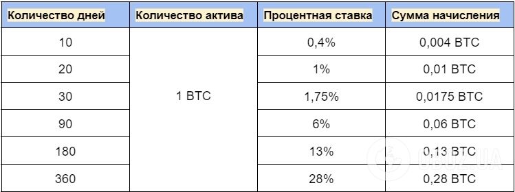 Smart-стейкинг биткоина может принести до 28% дохода.