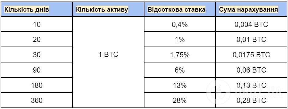 Smart-стейкінг біткоїну може принести до 28% доходу.