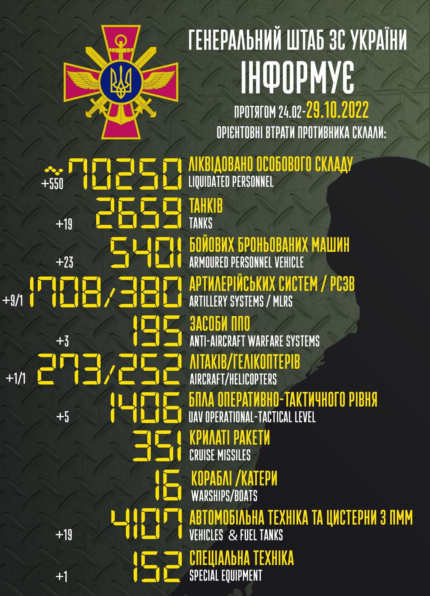 ЗСУ ліквідували вже більше ніж 70 тис. російських окупантів: останні дані щодо втрат