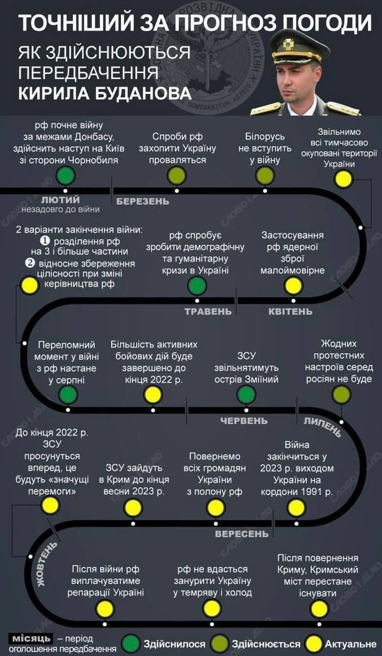 Точність вражає: ЗМІ зібрали всі прогнози Буданова щодо війни Росії проти України. Інфографіка