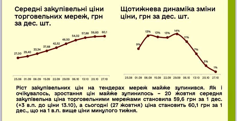 В Україні практично зупинилося зростання цін на курячі яйця