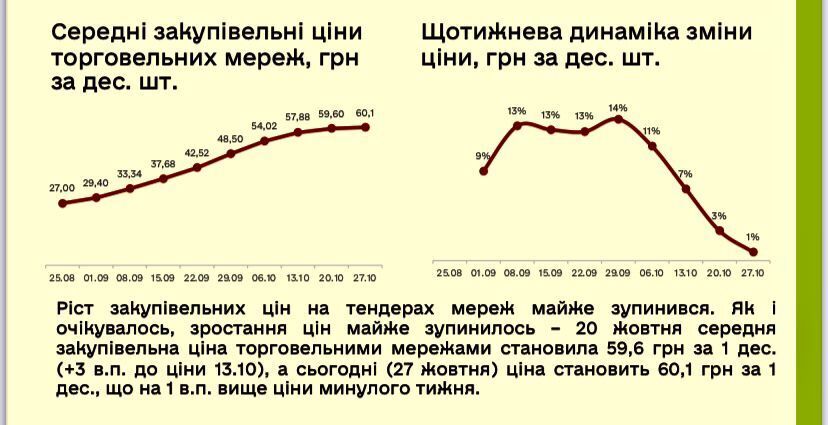 В Украине практически остановился рост цен на куриные яйца