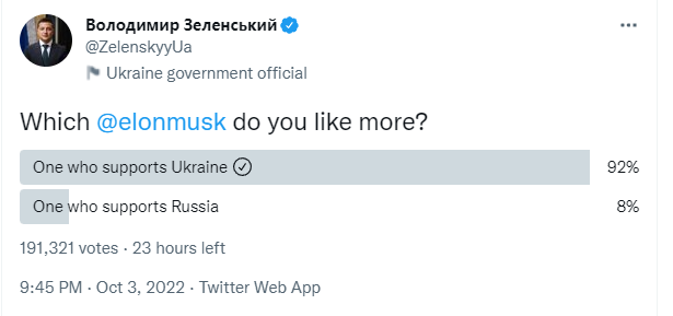 Зеленский ответил Илону Маску собственным опросом: миллиардер заверил Украину в поддержке