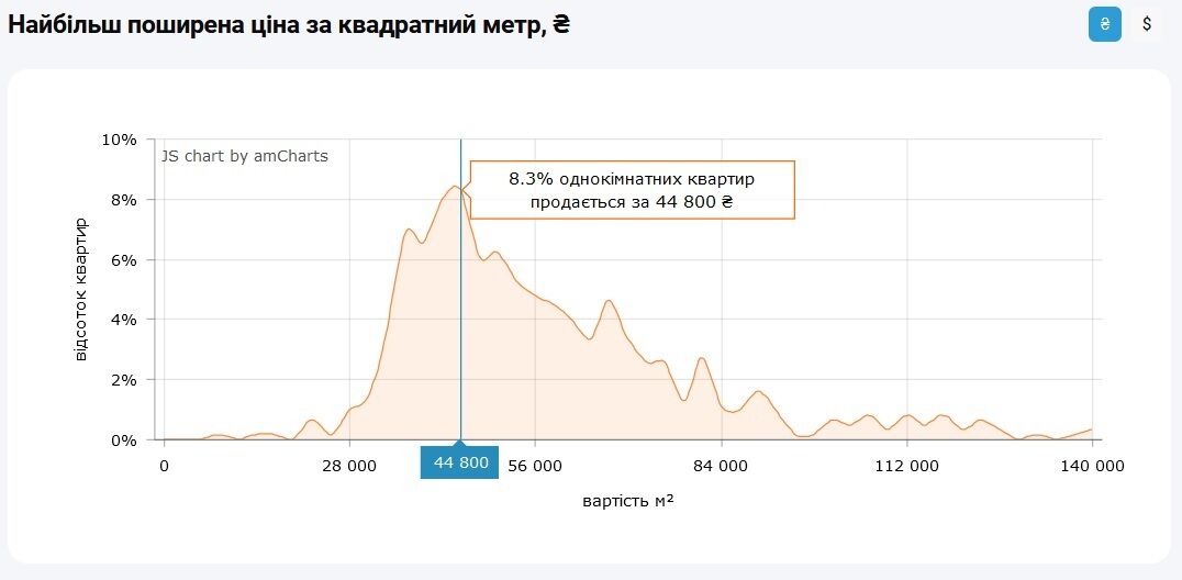 Самой "популярной" ценой квадратного метра для 1-комнатных квартир в Киеве является 44 800 грн