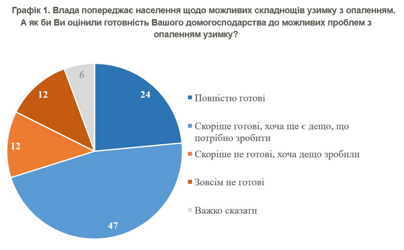 Лише 24% українців вважають себе повністю готовими до майбутнього опалювального сезону