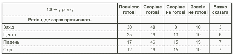 Больше всего уверены в успешном прохождении отопительного сезона в западных областях Украины