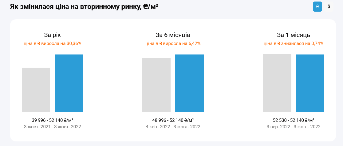 Цены на квартиры на вторичном рынке Киева выросли