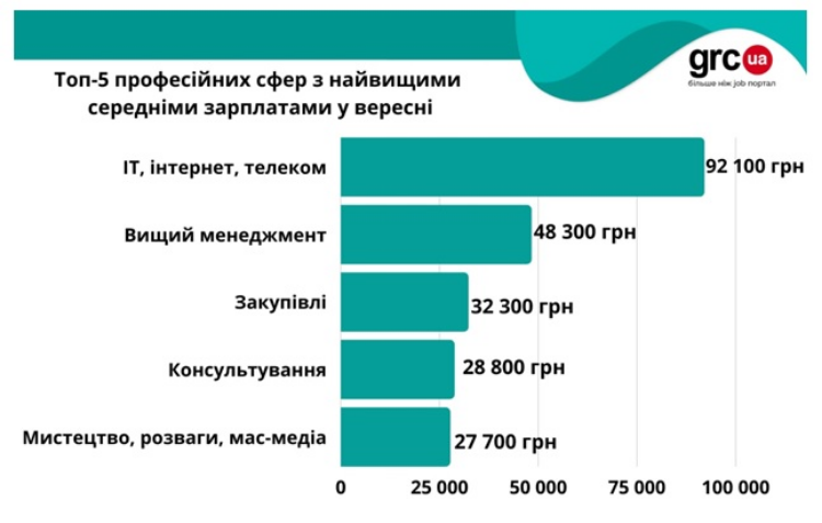 Кому в Україні платять найбільше