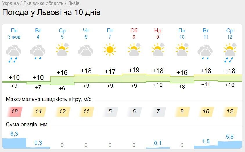 Синоптики рассказали, какой погоды ждать в первую неделю октября в Украине: повезет нескольким регионам