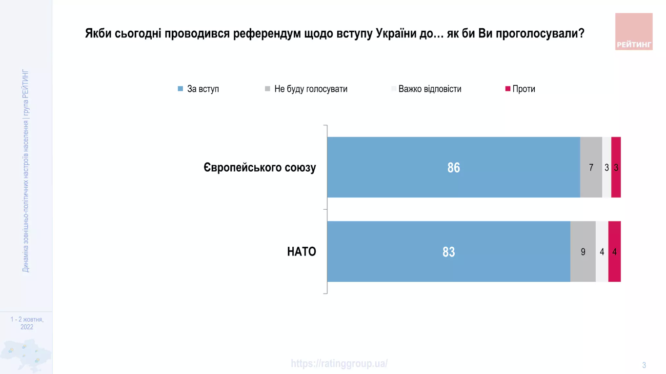 Сколько жителей Украины хотят в НАТО