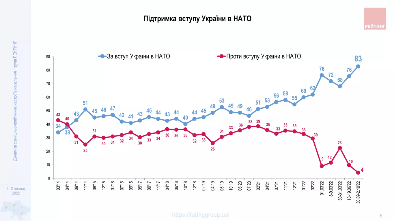 Динаміка даних