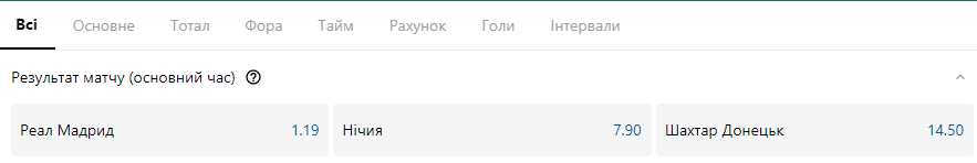 "Реал" – "Шахтар": букмекери назвали фаворита матчу Ліги чемпіонів