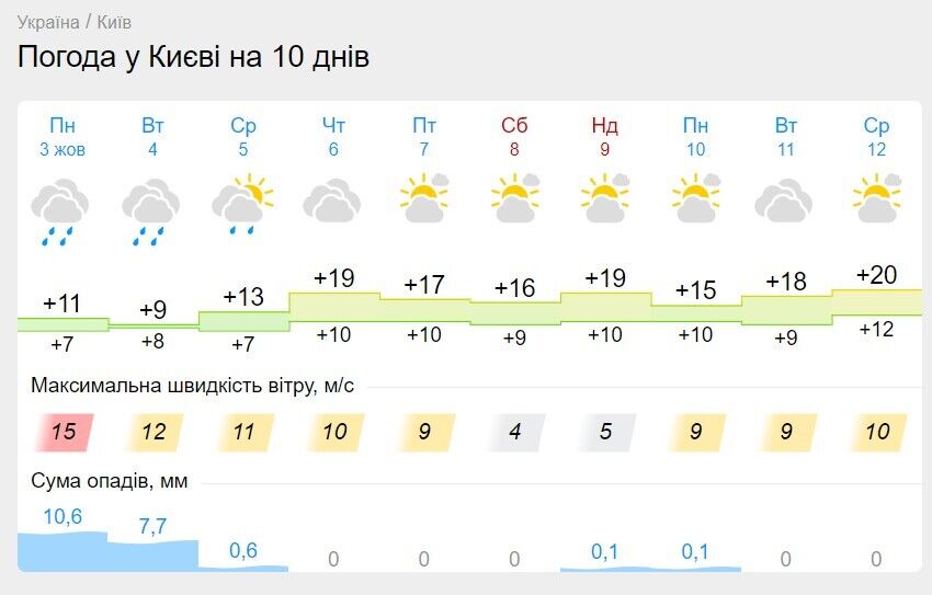 Синоптики рассказали, какой погоды ждать в первую неделю октября в Украине: повезет нескольким регионам