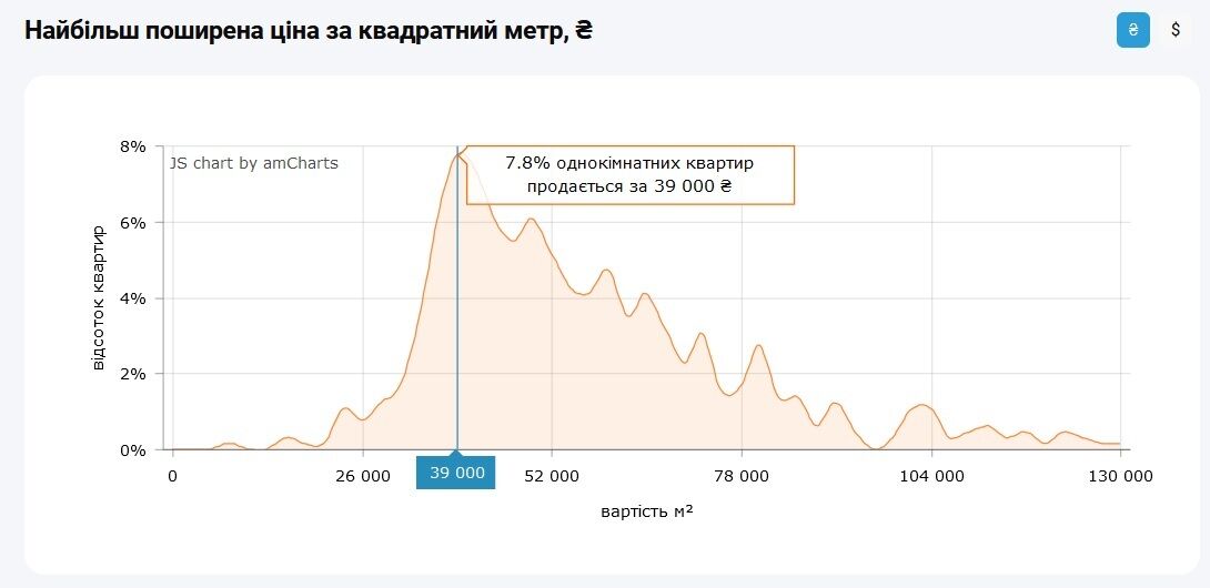 Цена квадратного метра на вторичном рынке недвижимости Киева