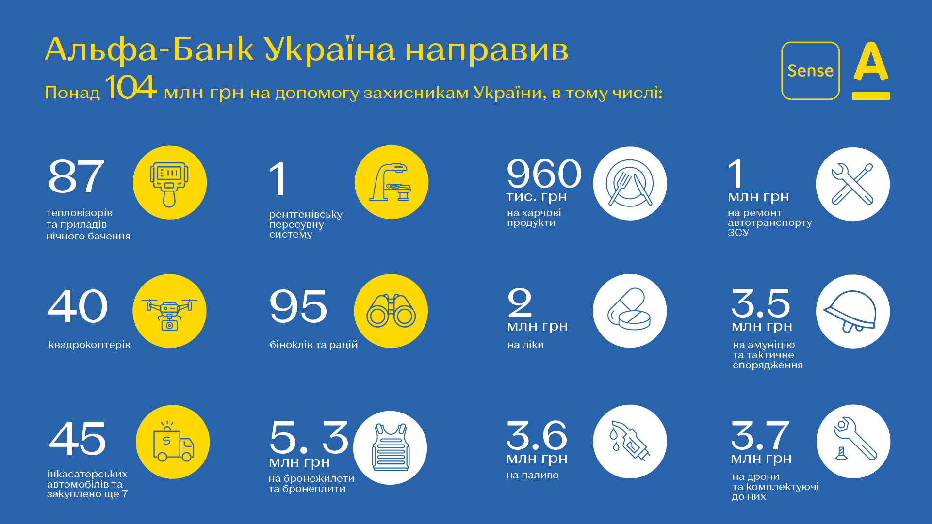 Альфа-Банк Україна надав понад 104 млн грн на допомогу ЗСУ