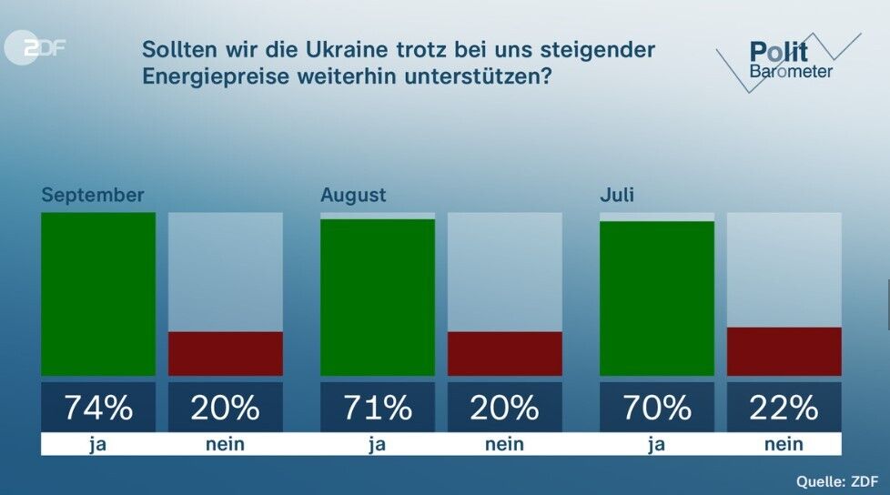 74% немцев выступают за продолжение поддержки Украины, несмотря на рост цен на энергоносители – данные опроса