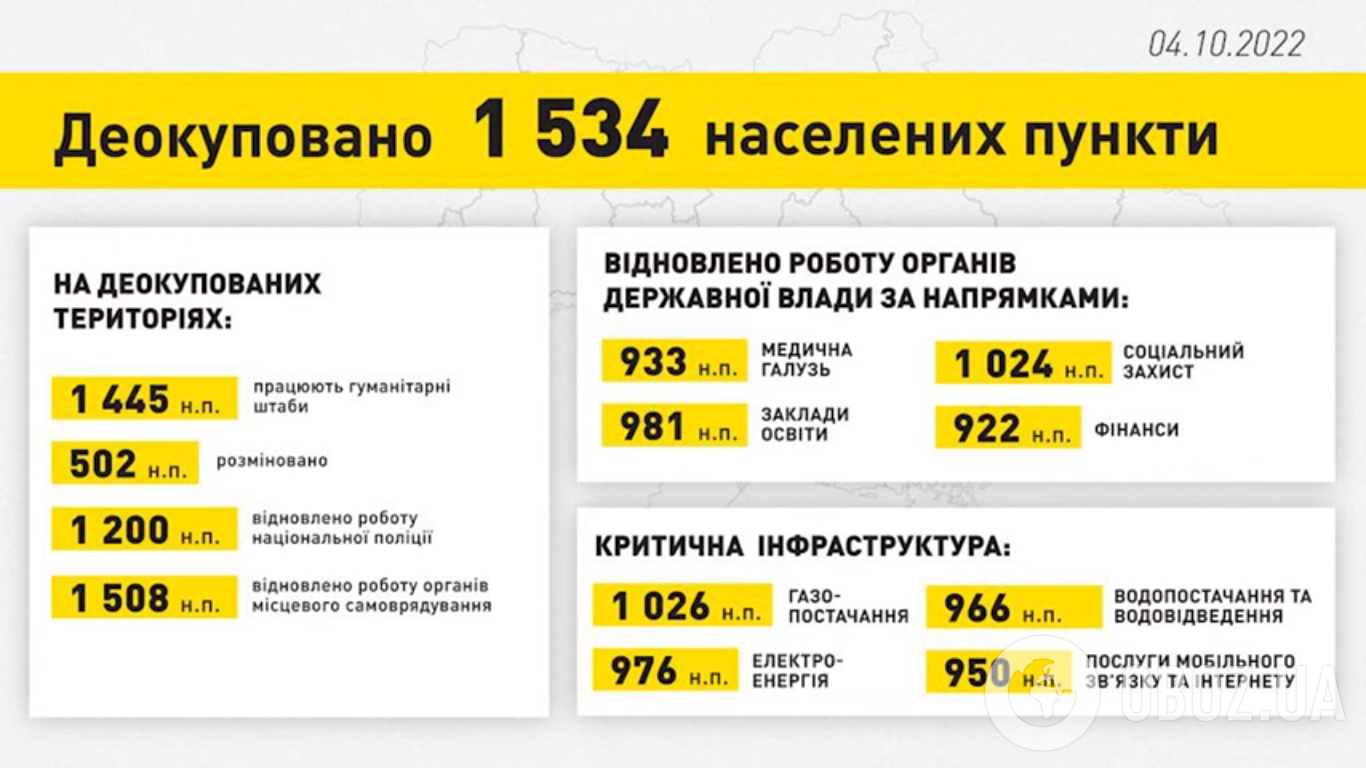 ВСУ уже освободили 1534 населенных пункта Украины