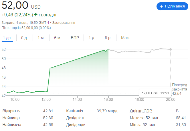 Стоимость акций Twitter пошла вверх