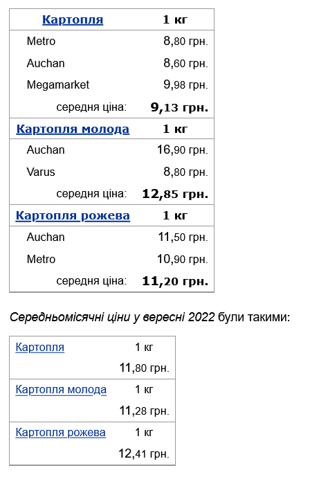 В Україні змінилися ціни на картоплю