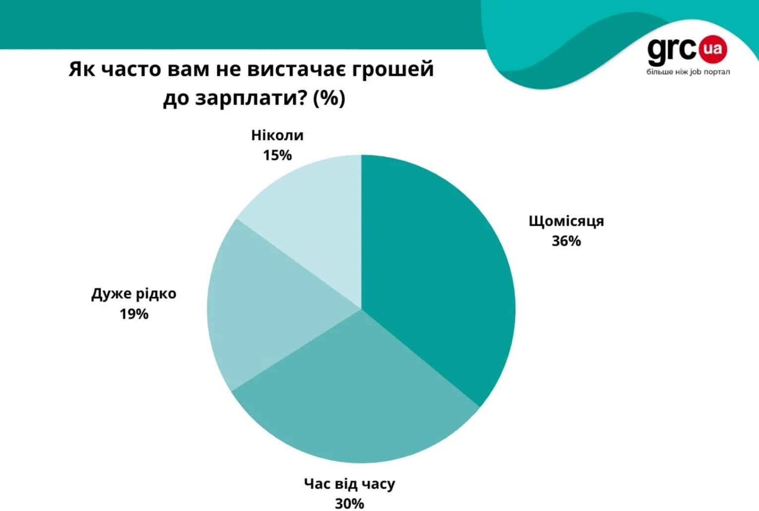 Украинцы жалуются на нехватку денег