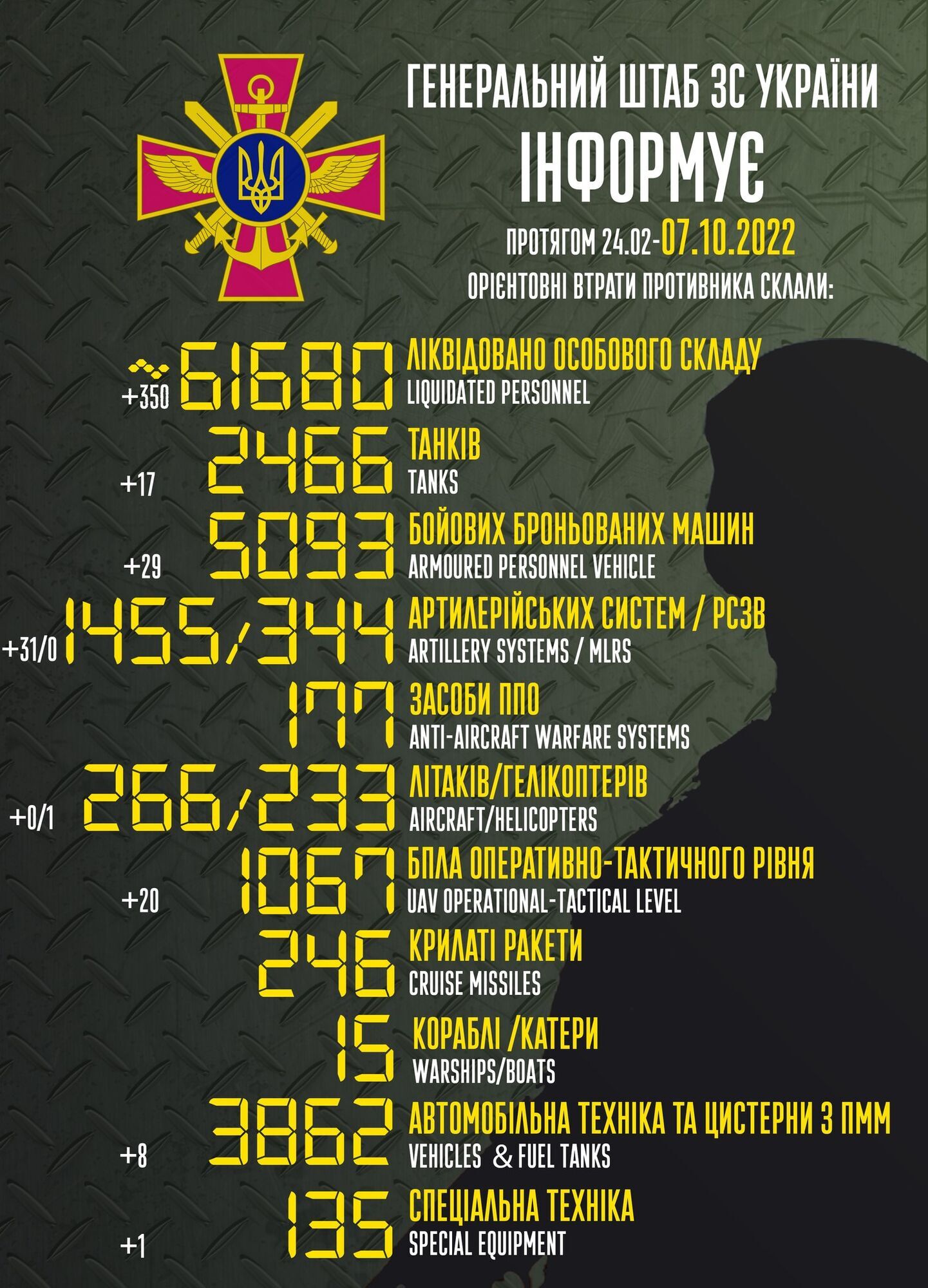 Мінус 350 окупантів та 20 БПЛА за добу: у Генштабі оприлюднили нові втрати військ РФ у війні