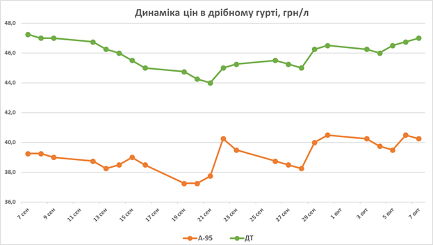 Как в Украине менялись цены на бензин и дизель