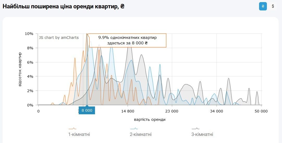 Наиболее "популярной" ценой для аренды 1-комнатной квартиры в Киеве является 8 000 грн