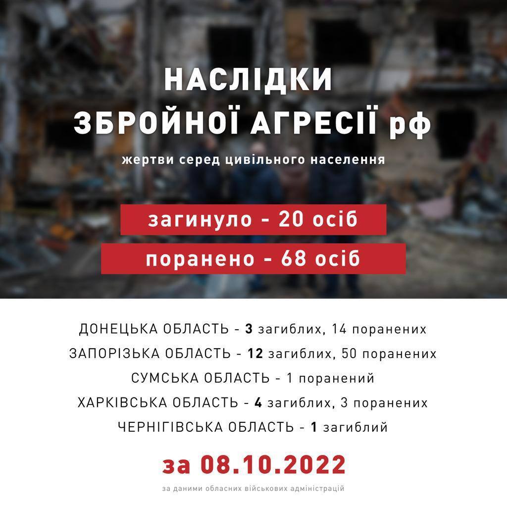 Статистика жертв среди мирных украинцев