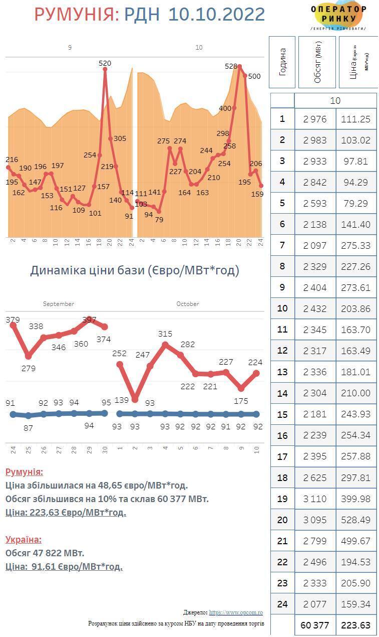 Электроэнергия в Восточной Европе стоит в 2 раза дороже, чем в Украине – ДП "Оператор рынка"