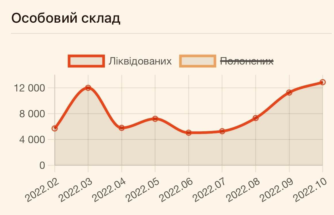 ЗСУ за жовтень ліквідували рекордну кількість окупантів: озвучено всі втрати ворога