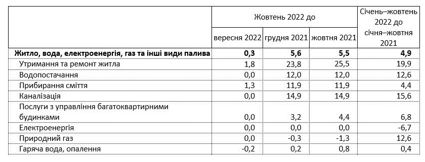 Вартість комунальних послуг в Україні зросла