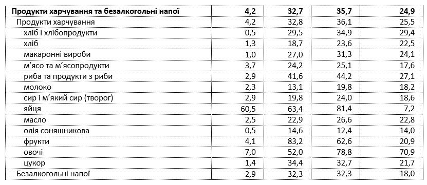 В октябре стоимость продуктов питания в Украине значительно увеличилась