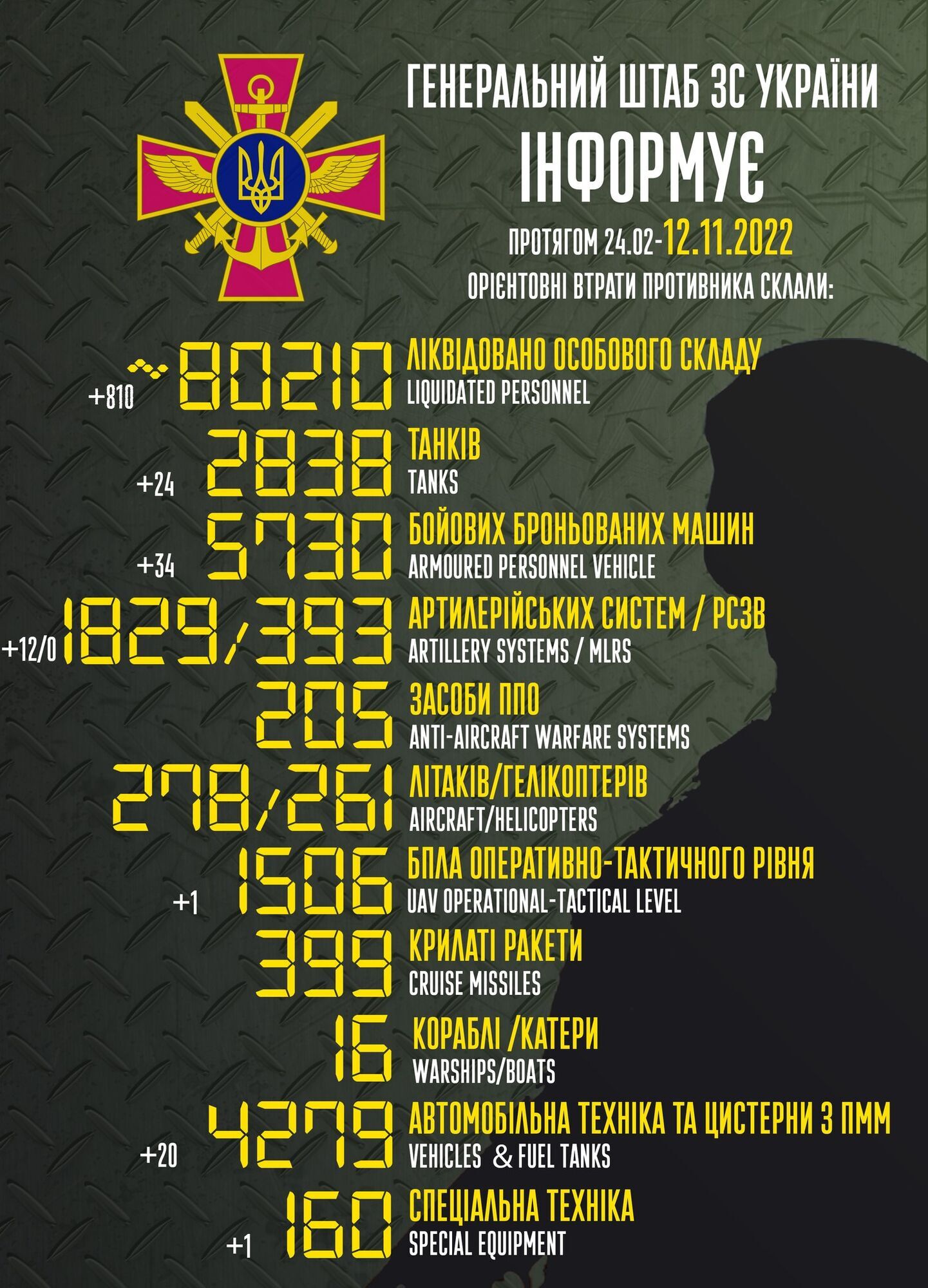Потери РФ в войне против Украины превысили 80 тыс. человек: за сутки ВСУ ликвидировали 810 оккупантов