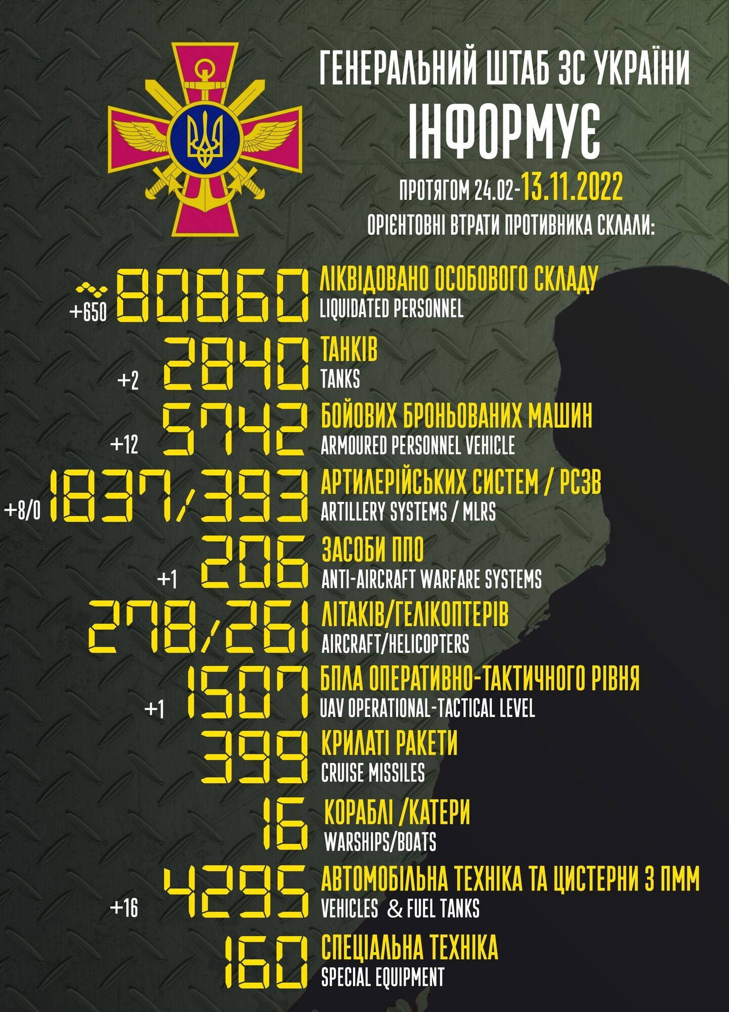 ВСУ за сутки уничтожили 650 оккупантов и сожгли 12 БМП врага – Генштаб